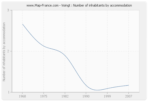 Voingt : Number of inhabitants by accommodation