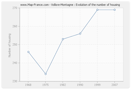 Vollore-Montagne : Evolution of the number of housing