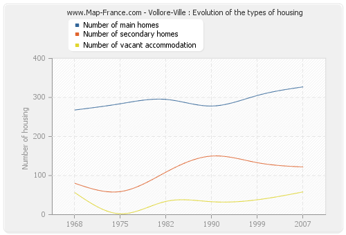Vollore-Ville : Evolution of the types of housing