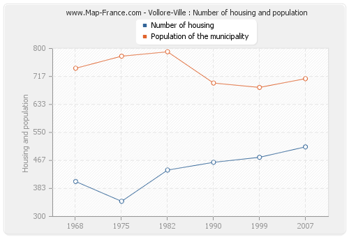 Vollore-Ville : Number of housing and population