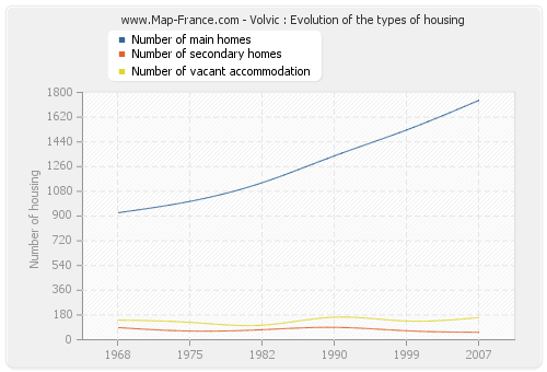 Volvic : Evolution of the types of housing