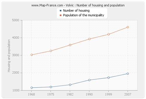 Volvic : Number of housing and population