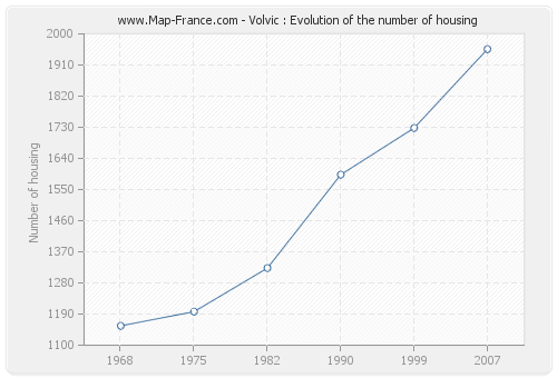 Volvic : Evolution of the number of housing