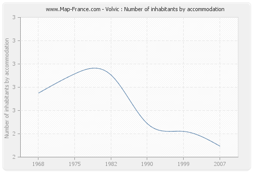 Volvic : Number of inhabitants by accommodation