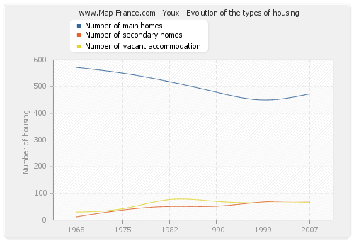 Youx : Evolution of the types of housing