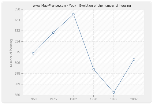 Youx : Evolution of the number of housing