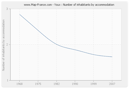 Youx : Number of inhabitants by accommodation