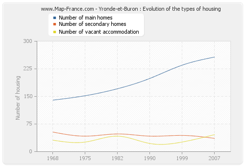 Yronde-et-Buron : Evolution of the types of housing