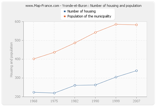 Yronde-et-Buron : Number of housing and population