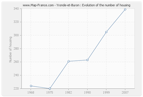 Yronde-et-Buron : Evolution of the number of housing