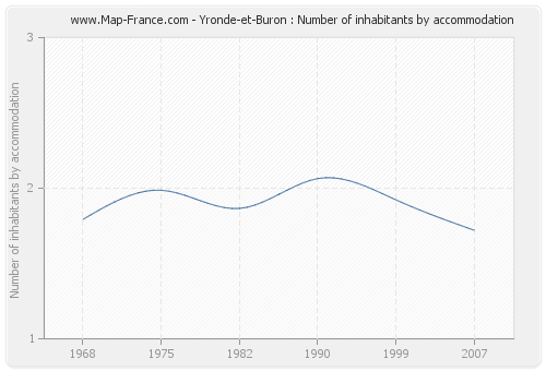 Yronde-et-Buron : Number of inhabitants by accommodation