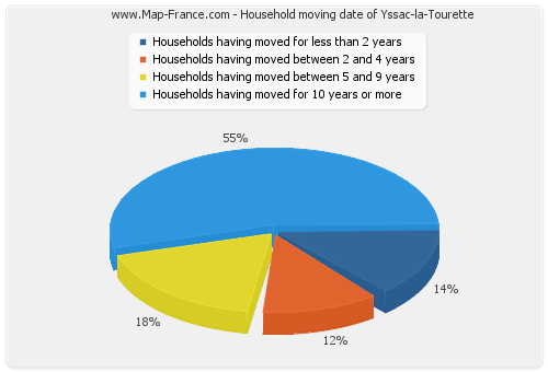 Household moving date of Yssac-la-Tourette