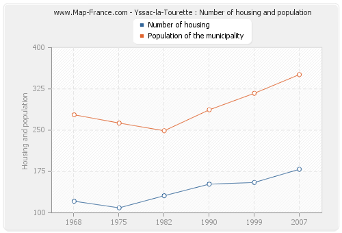 Yssac-la-Tourette : Number of housing and population