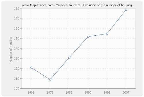 Yssac-la-Tourette : Evolution of the number of housing