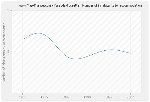 Yssac-la-Tourette : Number of inhabitants by accommodation