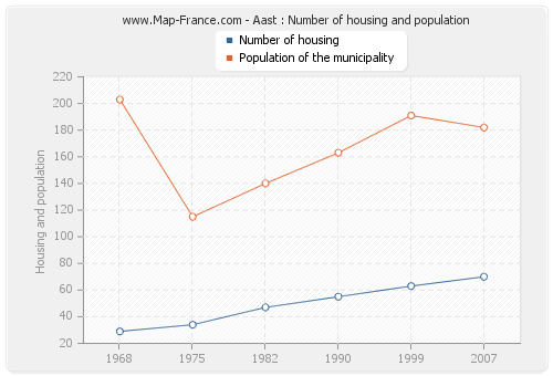 Aast : Number of housing and population