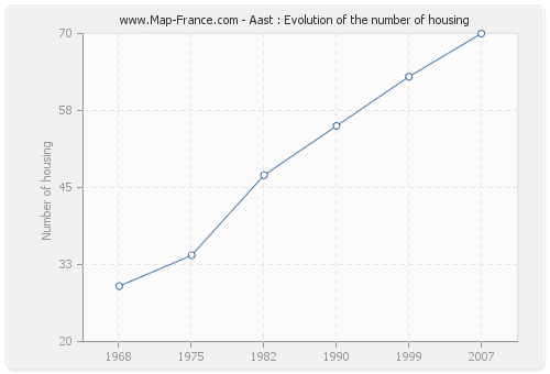 Aast : Evolution of the number of housing