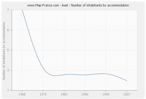 Aast : Number of inhabitants by accommodation