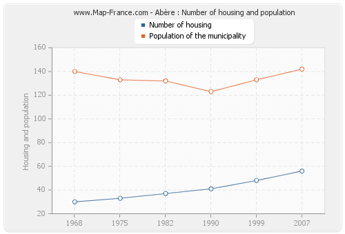 Abère : Number of housing and population