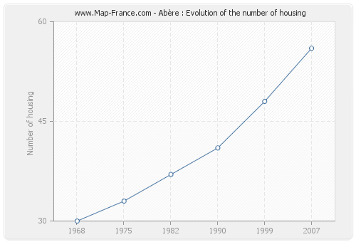 Abère : Evolution of the number of housing