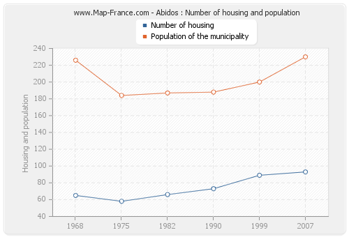 Abidos : Number of housing and population