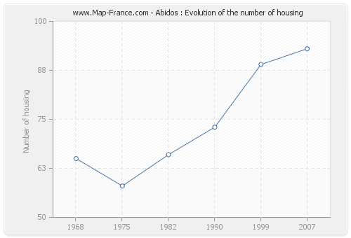 Abidos : Evolution of the number of housing