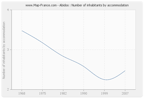 Abidos : Number of inhabitants by accommodation