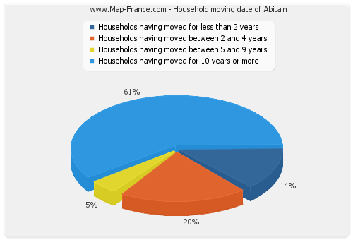 Household moving date of Abitain