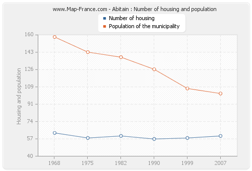 Abitain : Number of housing and population