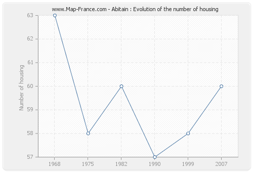 Abitain : Evolution of the number of housing