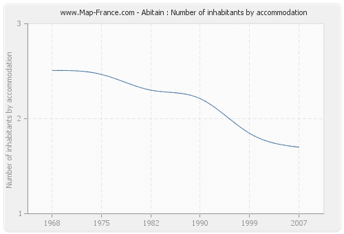 Abitain : Number of inhabitants by accommodation