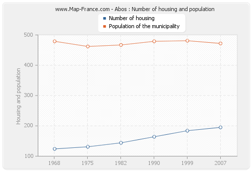 Abos : Number of housing and population