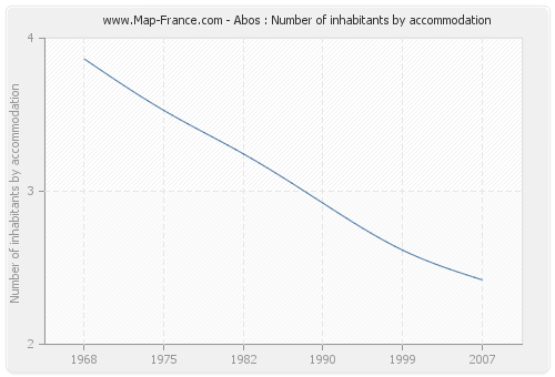 Abos : Number of inhabitants by accommodation