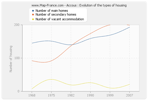 Accous : Evolution of the types of housing