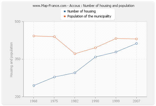 Accous : Number of housing and population