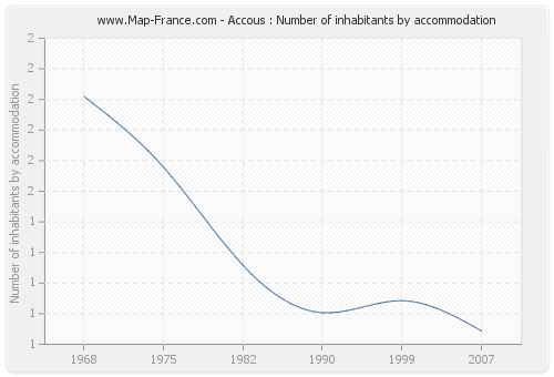 Accous : Number of inhabitants by accommodation