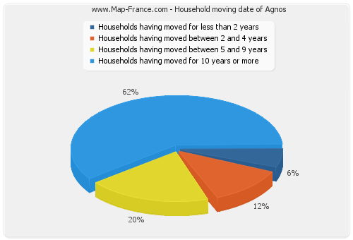 Household moving date of Agnos