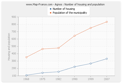 Agnos : Number of housing and population