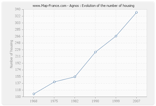 Agnos : Evolution of the number of housing