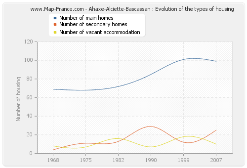 Ahaxe-Alciette-Bascassan : Evolution of the types of housing