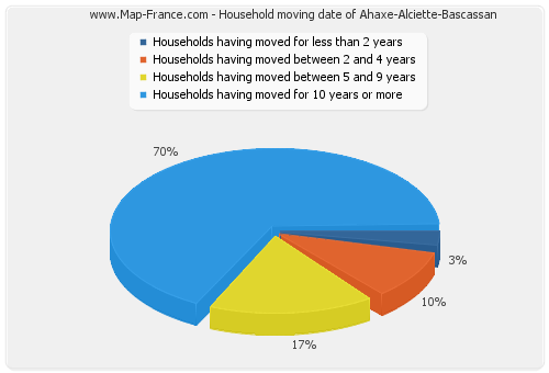 Household moving date of Ahaxe-Alciette-Bascassan