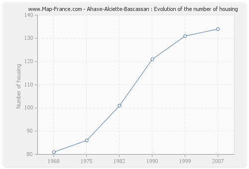 Ahaxe-Alciette-Bascassan : Evolution of the number of housing