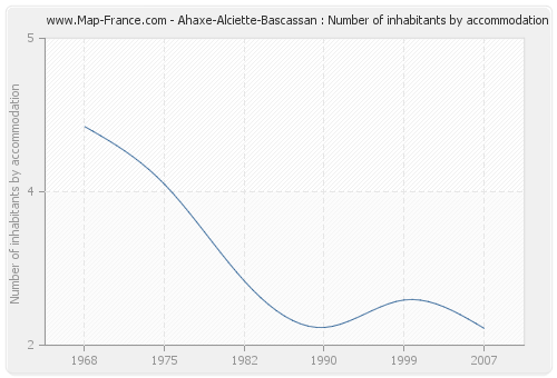 Ahaxe-Alciette-Bascassan : Number of inhabitants by accommodation