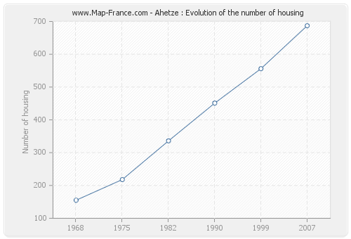 Ahetze : Evolution of the number of housing