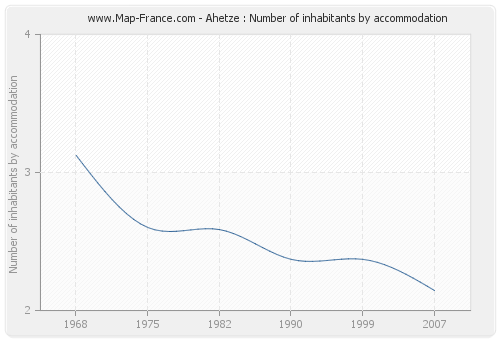 Ahetze : Number of inhabitants by accommodation