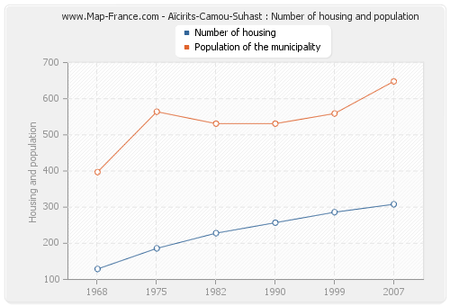 Aïcirits-Camou-Suhast : Number of housing and population