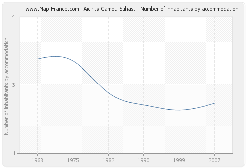 Aïcirits-Camou-Suhast : Number of inhabitants by accommodation