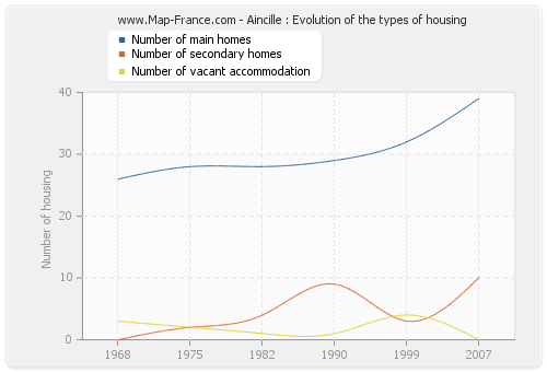 Aincille : Evolution of the types of housing