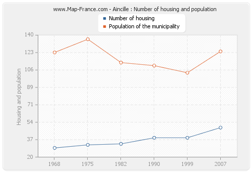 Aincille : Number of housing and population