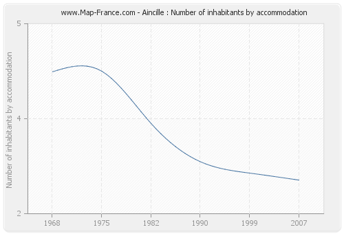 Aincille : Number of inhabitants by accommodation
